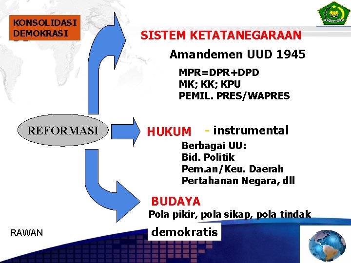 KONSOLIDASI DEMOKRASI SISTEM KETATANEGARAAN Amandemen UUD 1945 MPR=DPR+DPD MK; KPU PEMIL. PRES/WAPRES REFORMASI HUKUM