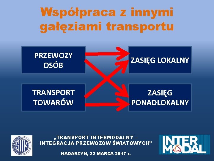 Współpraca z innymi gałęziami transportu PRZEWOZY OSÓB ZASIĘG LOKALNY TRANSPORT TOWARÓW ZASIĘG PONADLOKALNY „TRANSPORT