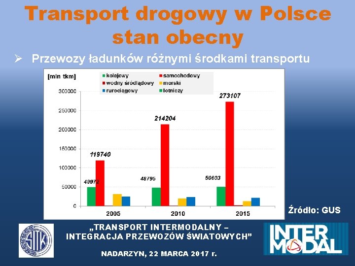 Transport drogowy w Polsce stan obecny Ø Przewozy ładunków różnymi środkami transportu Źródło: GUS