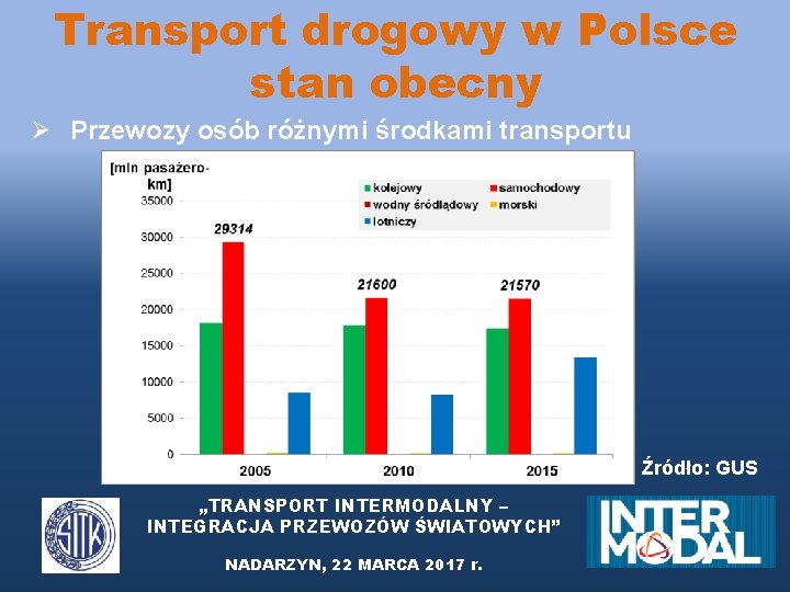 Transport drogowy w Polsce stan obecny Ø Przewozy osób różnymi środkami transportu Źródło: GUS