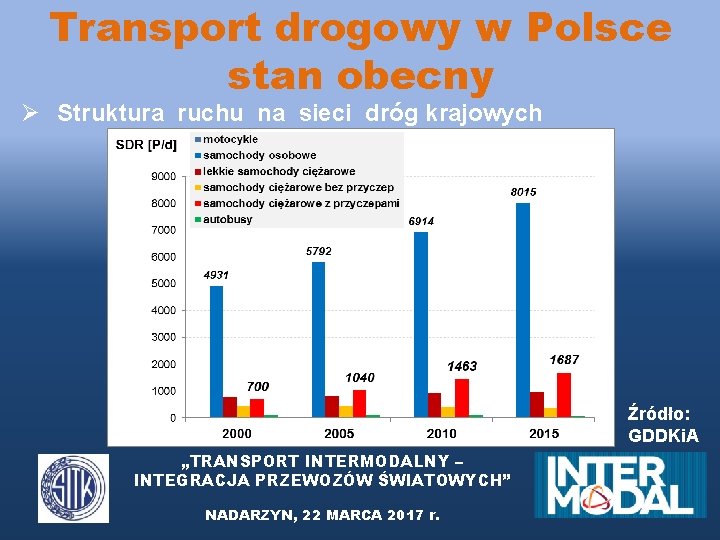 Transport drogowy w Polsce stan obecny Ø Struktura ruchu na sieci dróg krajowych Źródło: