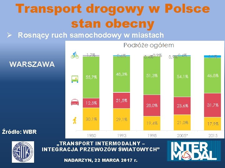 Transport drogowy w Polsce stan obecny Ø Rosnący ruch samochodowy w miastach WARSZAWA Źródło: