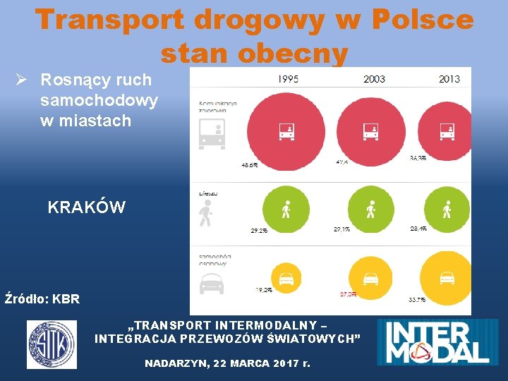 Transport drogowy w Polsce stan obecny Ø Rosnący ruch samochodowy w miastach KRAKÓW Źródło: