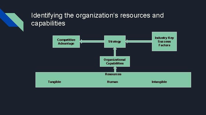 Identifying the organization’s resources and capabilities Competitive Advantage Strategy Industry Key Success Factors Organizational