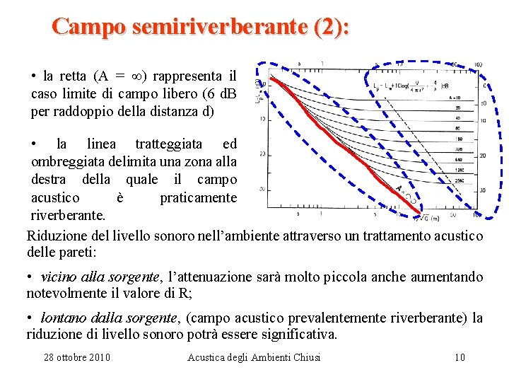 Campo semiriverberante (2): • la retta (A = ) rappresenta il caso limite di