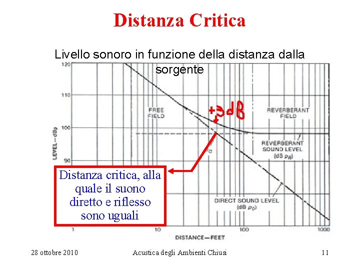Distanza Critica Livello sonoro in funzione della distanza dalla sorgente Distanza critica, alla quale