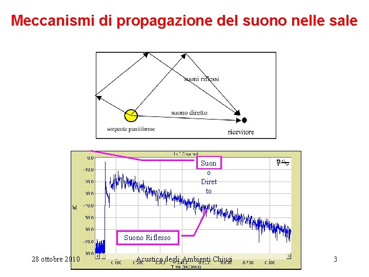 Meccanismi di propagazione del suono nelle sale Suon o Diret to Suono Riflesso 28