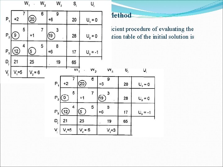 Modified Distribution (MODI) Method The MODI method is a more efficient procedure of evaluating