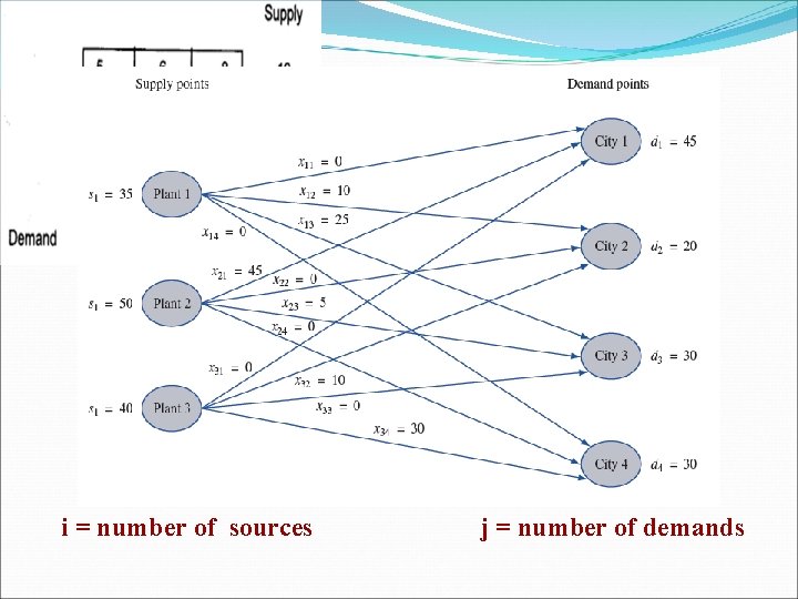 i = number of sources j = number of demands 