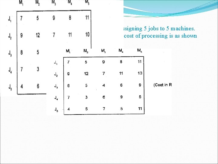 Example A company faced with problem of assigning 5 jobs to 5 machines. Each