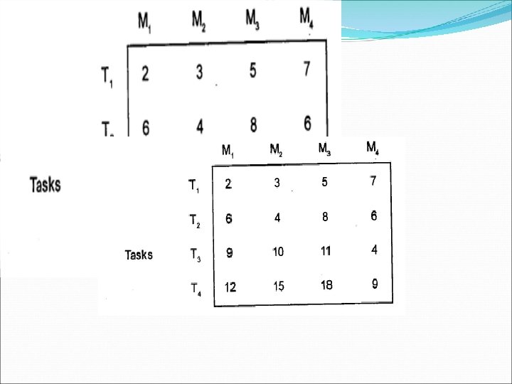 Review Questions and Exercises. 1. What is an assignment problem? 2. Solve the assignment