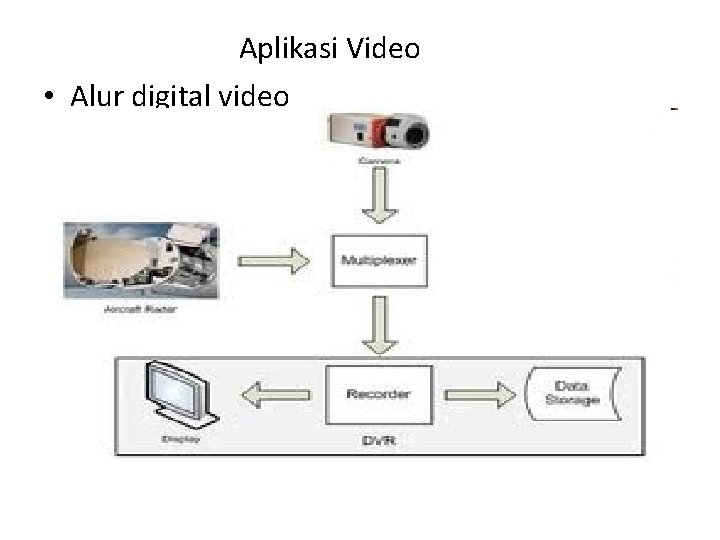 Aplikasi Video • Alur digital video 