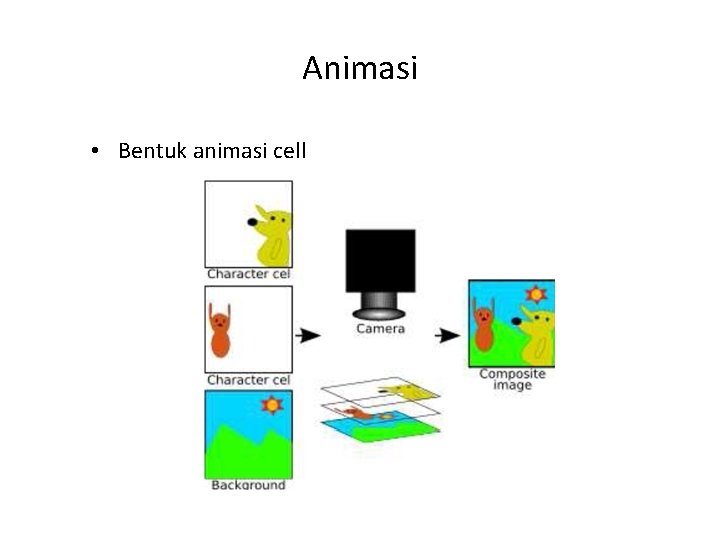 Animasi • Bentuk animasi cell 