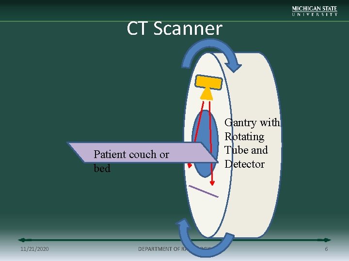 CT Scanner Patient couch or bed 11/21/2020 DEPARTMENT OF RADIOLOGY Gantry with Rotating Tube