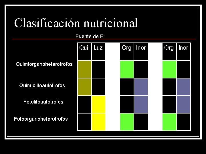 Clasificación nutricional Fuente de E Qui Luz Quimiorganoheterotrofos Quimiolitoautotrofos Fotoorganoheterotrofos Org Inor 