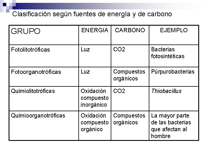Clasificación según fuentes de energía y de carbono GRUPO ENERGIA CARBONO EJEMPLO Fotolitotróficas Luz