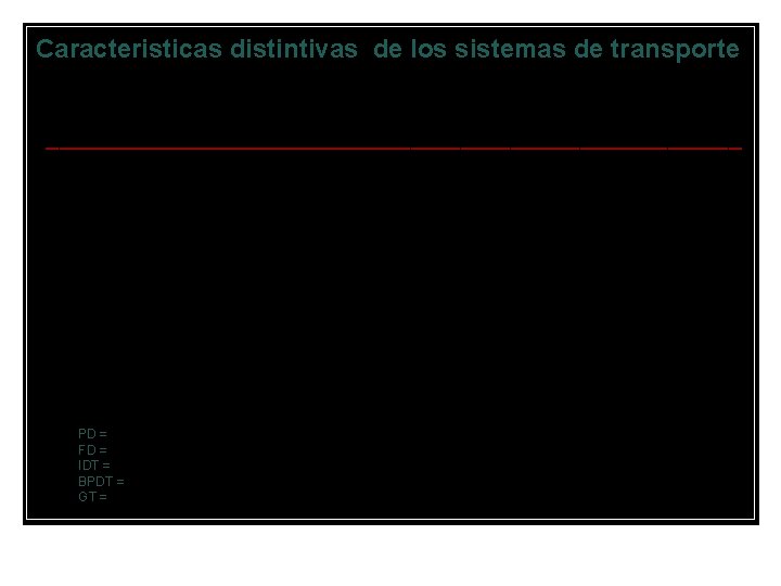 Caracteristicas distintivas de los sistemas de transporte Propiedad PD FD IDT BPDT GT Mediada