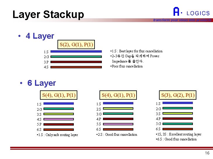 Layer Stackup transform your ideas into products • 4 Layer S(2), G(1), P(1) 1.