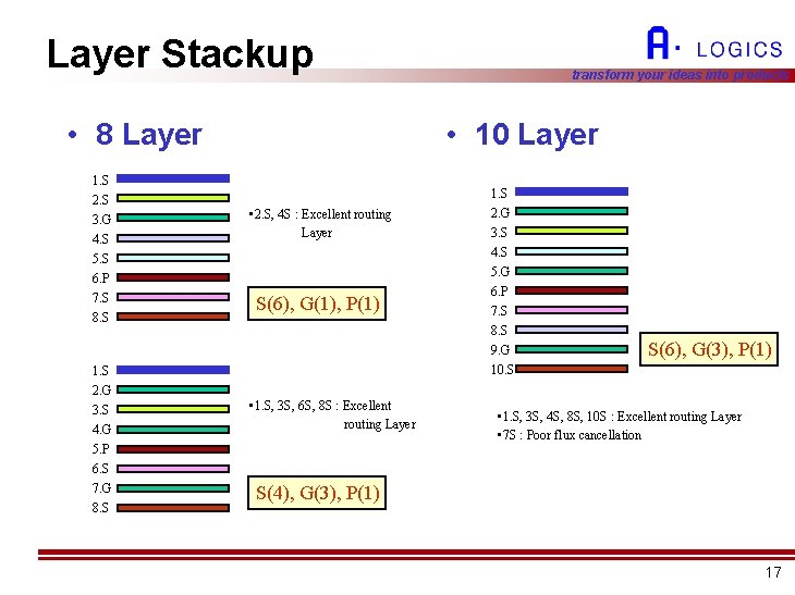 Layer Stackup • 8 Layer • 10 Layer 1. S 2. S 3. G