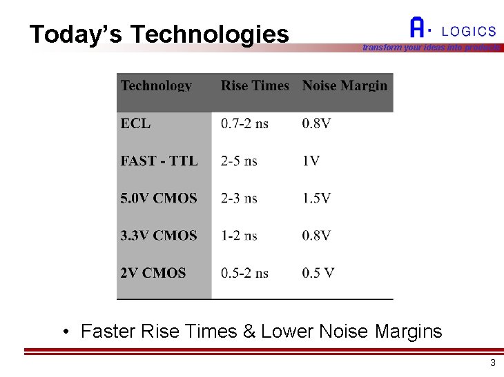 Today’s Technologies transform your ideas into products • Faster Rise Times & Lower Noise