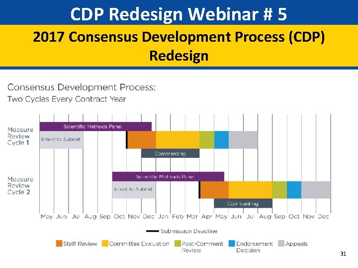 CDP Redesign Webinar # 5 2017 Consensus Development Process (CDP) Redesign 31 