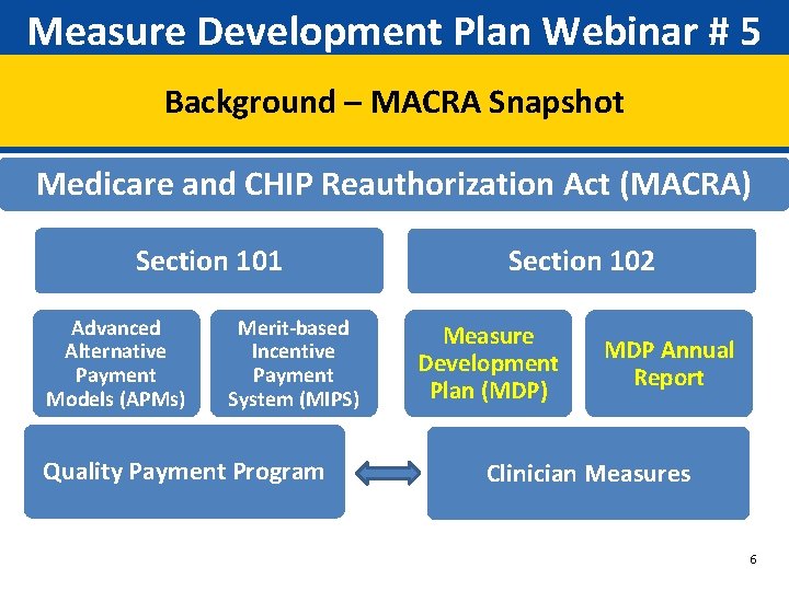 Measure Development Plan Webinar # 5 Background – MACRA Snapshot Medicare and CHIP Reauthorization