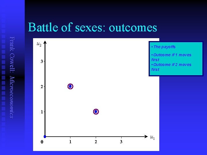 Battle of sexes: outcomes Frank Cowell: Microeconomics u 2 §The payoffs §Outcome if 1