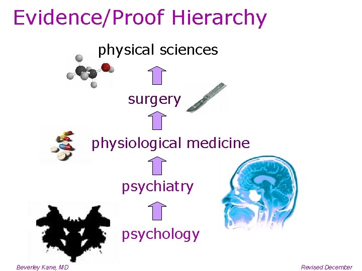 Evidence/Proof Hierarchy physical sciences surgery physiological medicine psychiatry psychology Beverley Kane, MD Revised December