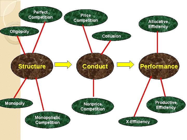 Perfect Competition Oligopoly Price Competition Allocative Efficiency Collusion Structure Monopoly Conduct Performance Productive Efficiency