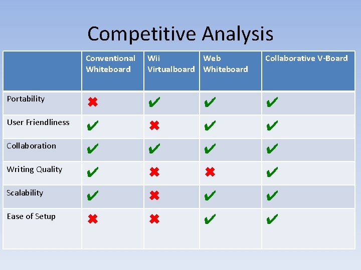 Competitive Analysis Conventional Whiteboard Wii Web Virtualboard Whiteboard Collaborative V-Board Portability ✖ ✔ ✔