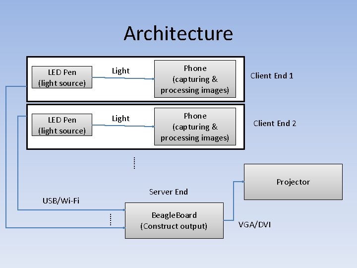 Architecture LED Pen (light source) Light Phone (capturing & processing images) Client End 1