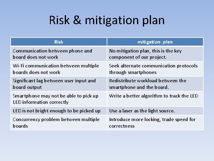 Risk & mitigation plan Risk mitigation plan Communication between phone and board does not