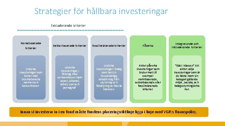 Strategier för hållbara investeringar Exkluderande kriterier Normbaserade kriterier Sektorbaserade kriterier Fossilrelaterade kriterier Påverka Integrerande