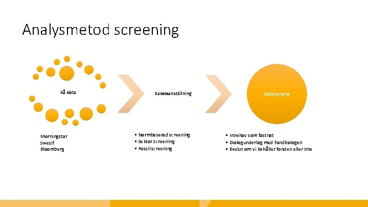 Analysmetod screening Rå data Morningstar Swesif Bloomberg Sammanställning • Normbaserad screening • Sektor screening