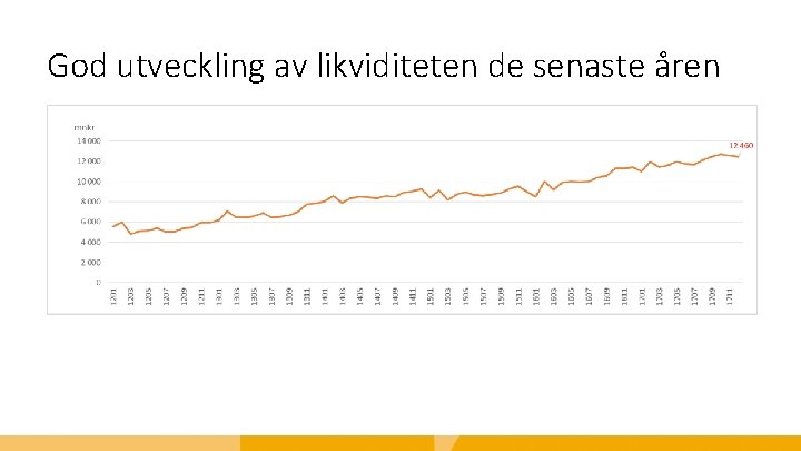 God utveckling av likviditeten de senaste åren 