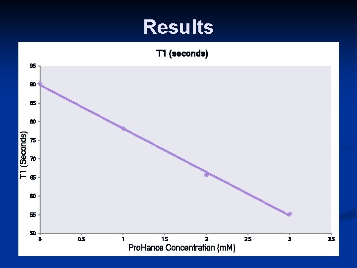 Results T 1 (seconds) 95 90 85 T 1 (Seconds) 80 75 70 65