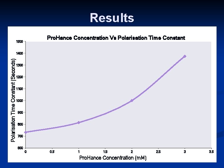 Results Pro. Hance Concentration Vs Polarisation Time Constant 1500 Polarisation Time Constant (Seconds) 1400