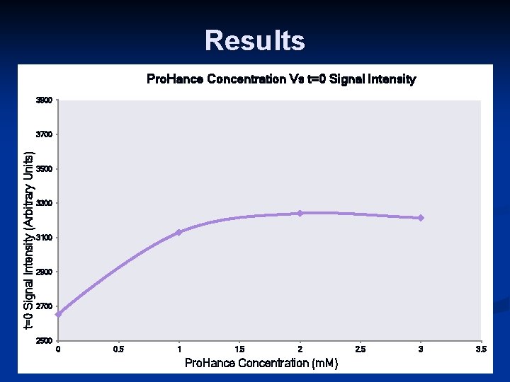Results Pro. Hance Concentration Vs t=0 Signal Intensity 3900 t=0 Signal Intensity (Arbitrary Units)