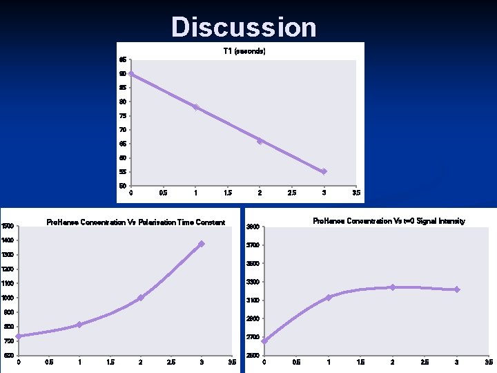 Discussion T 1 (seconds) 95 90 85 80 75 70 65 60 55 50