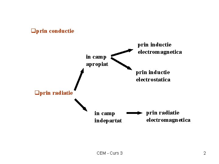 qprin conductie in camp apropiat prin inductie electromagnetica prin inductie electrostatica qprin radiatie in
