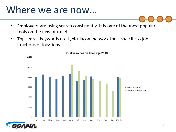 Where we are now… • Employees are using search consistently. It is one of