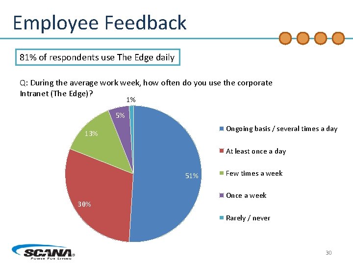 Employee Feedback 81% of respondents use The Edge daily Q: During the average work