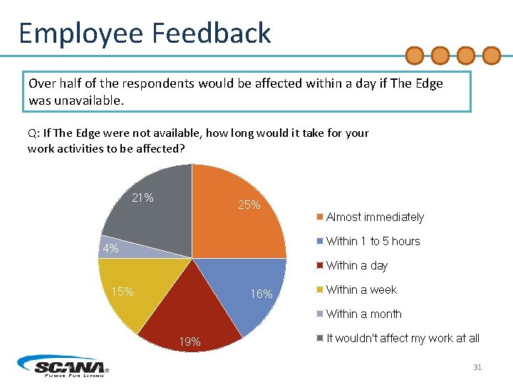 Employee Feedback Over half of the respondents would be affected within a day if