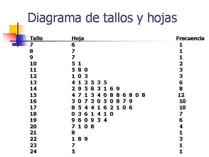 Diagrama de tallos y hojas Tallo 7 8 9 10 11 12 13 14