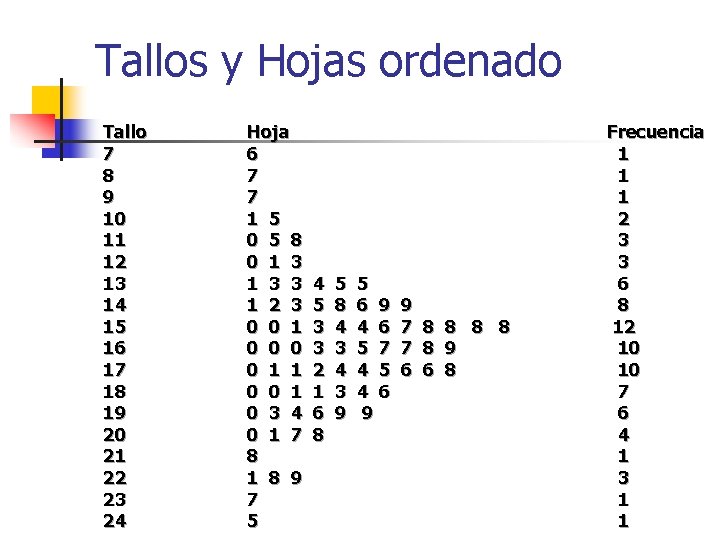 Tallos y Hojas ordenado Tallo 7 8 9 10 11 12 13 14 15