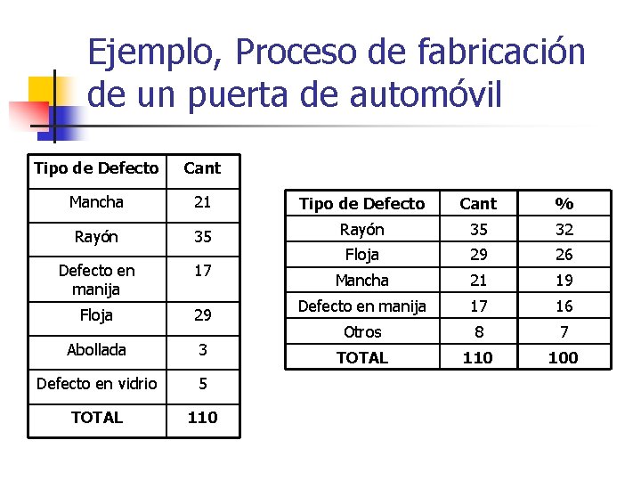 Ejemplo, Proceso de fabricación de un puerta de automóvil Tipo de Defecto Cant Mancha