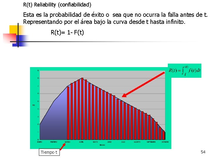 R(t) Reliability (confiabilidad) Esta es la probabilidad de éxito o sea que no ocurra