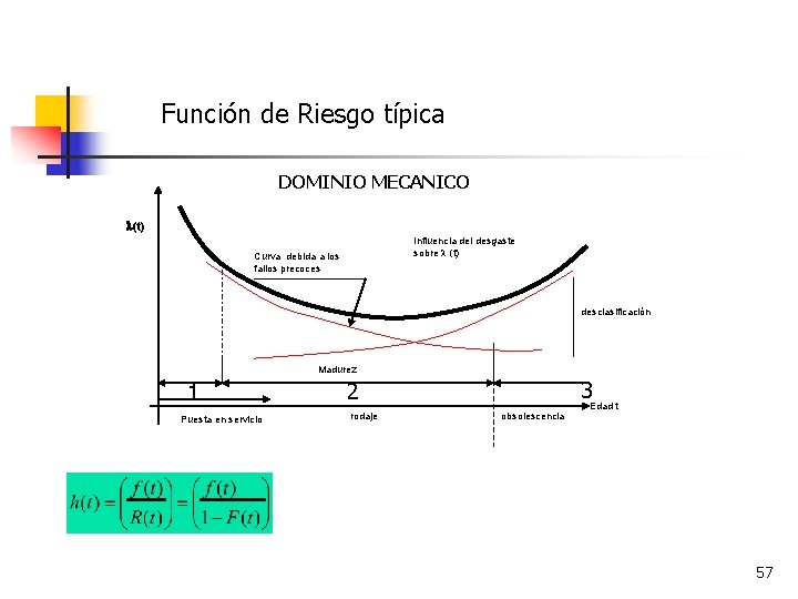 Función de Riesgo típica DOMINIO MECANICO (t) Influencia del desgaste sobre (t) Curva debida