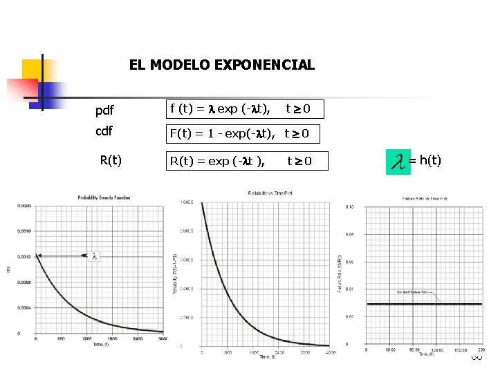 EL MODELO EXPONENCIAL pdf f (t) = exp (- t), cdf F(t) = 1