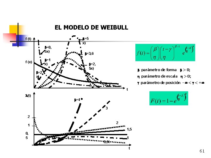  EL MODELO DE WEIBULL =5 x) f (t) =0, 5 x) =3, 6